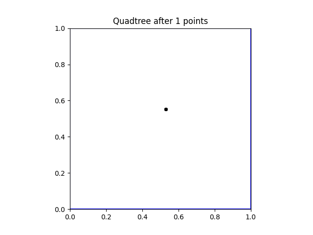 Building a full quadtree.
