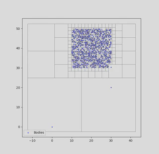 The initial particle positions for a Barnes–Hut simulation with a quadtree.