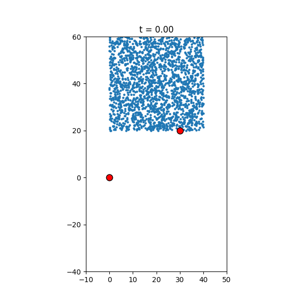 n-body evolution of point particles.