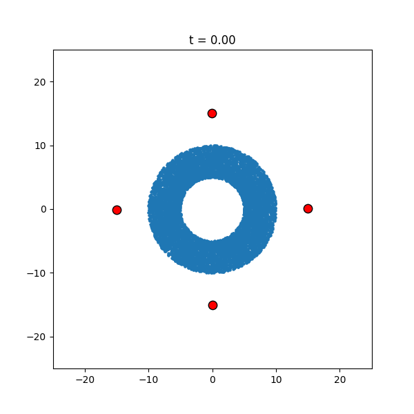 Velocity Verlet with annulus IC.