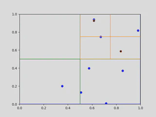 Second iteration of a quadtree