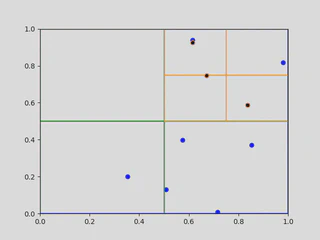 Third iteration of a quadtree.