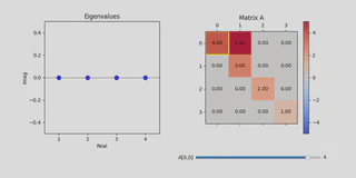 A and its eigenvalues.
