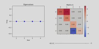 Perturbing A without changing its eigenvalues.