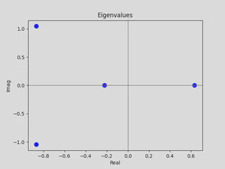 Eigenvalues of a random 4x4 matrix.