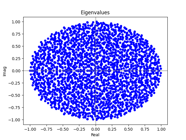 Eigenvalue Plot Matlab Visualizing Eigenvalues | Erik's Math Website