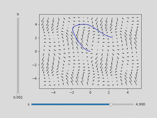 The Euler’s method visualizer for Equation (1) with h=1e-3 and s=4.9.