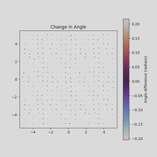 Difference in angle between vector fields (scaled).
